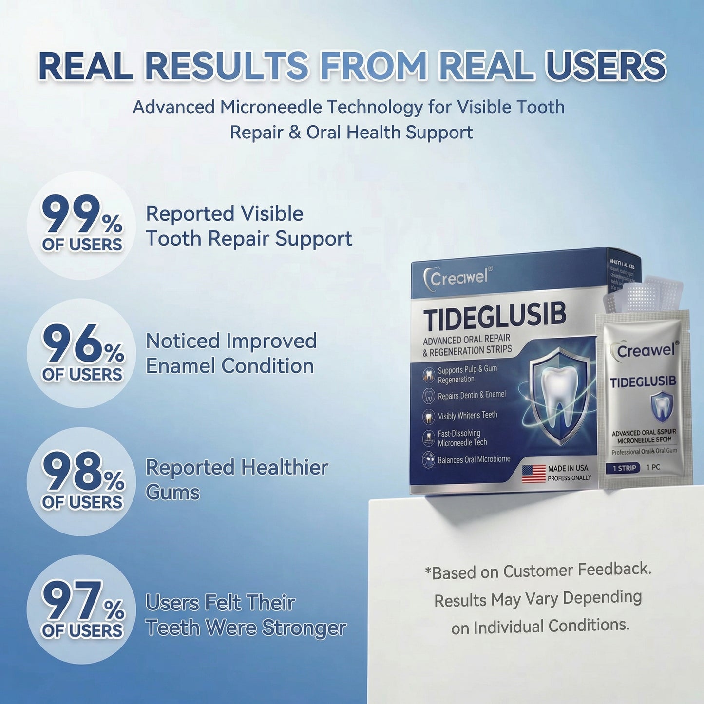 🦷𝑪𝒓𝒆𝒂𝒘𝒆𝒍® 𝐓𝐢𝐝𝐞𝐠𝐥𝐮𝐬𝐢𝐛 𝐓𝐨𝐨𝐭𝐡 & 𝐆𝐮𝐦 𝐑𝐞𝐩𝐚𝐢𝐫 𝐌𝐢𝐜𝐫𝐨𝐧𝐞𝐞𝐝𝐥𝐞 𝐏𝐚𝐭𝐜𝐡  | 𝐀𝐝𝐯𝐚𝐧𝐜𝐞𝐝 𝐒𝐭𝐞𝐦-𝐂𝐞𝐥𝐥 𝐀𝐜𝐭𝐢𝐯𝐚𝐭𝐢𝐨𝐧 𝐓𝐞𝐞𝐭𝐡 𝐒𝐭𝐫𝐢𝐩𝐬(🦷𝐑𝐞𝐛𝐮𝐢𝐥𝐝 𝐄𝐧𝐚𝐦𝐞𝐥 & 𝐃𝐞𝐧𝐭𝐢𝐧 • 𝐒𝐭𝐫𝐞𝐧𝐠𝐭𝐡𝐞𝐧 𝐆𝐮𝐦𝐬 • 𝐄𝐫𝐚𝐝𝐢𝐜𝐚𝐭𝐞 𝐓𝐚𝐫𝐭𝐚𝐫 & 𝐎𝐝𝐨𝐫 • 𝐒𝐭𝐨𝐩 𝐓𝐨𝐨𝐭𝐡 𝐒𝐞𝐧𝐬𝐢𝐭𝐢𝐯𝐢𝐭𝐲)😈